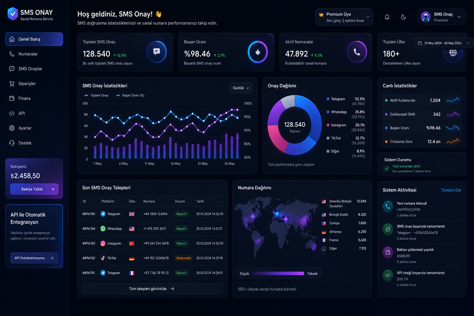 Neon mavi ve mor tonlarda modern SaaS dashboard arayüzü, SMS onay analizleri ve sanal numara dağılım grafikleri