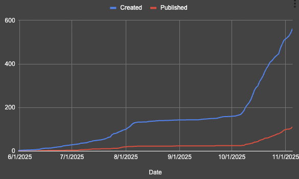 Added by user manually