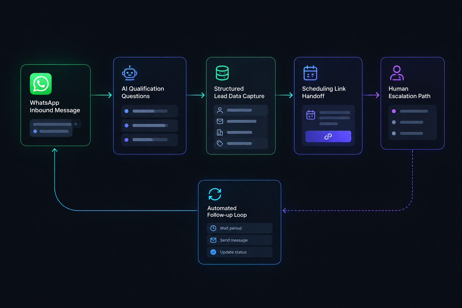 Stylized messaging and workflow system diagram showing WhatsApp intake, AI qualification, lead capture, scheduling, human handoff, and automated follow-up nodes