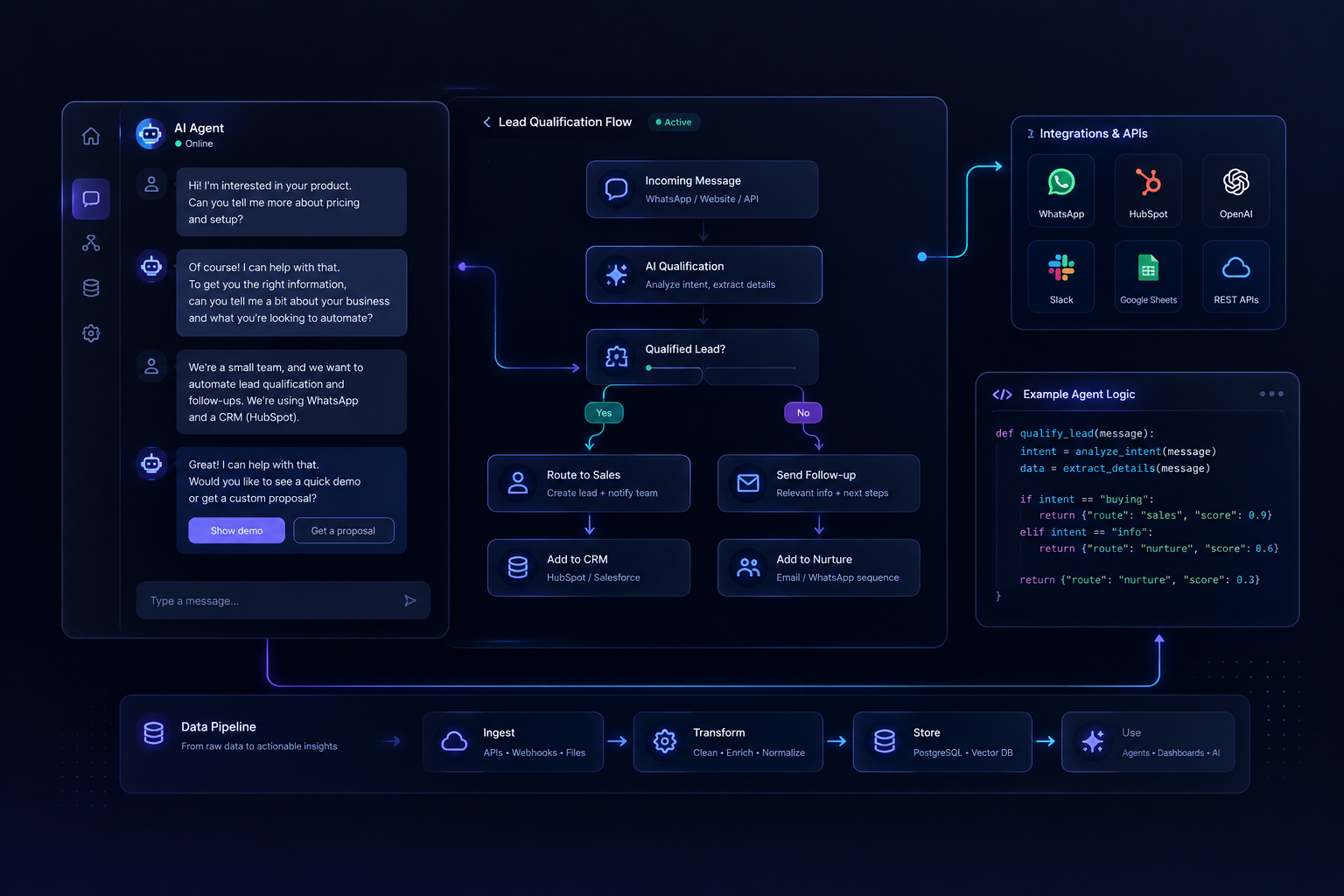 Abstract product UI concept showing AI workflow nodes, conversation qualification steps, routing branches, and API data flow indicators