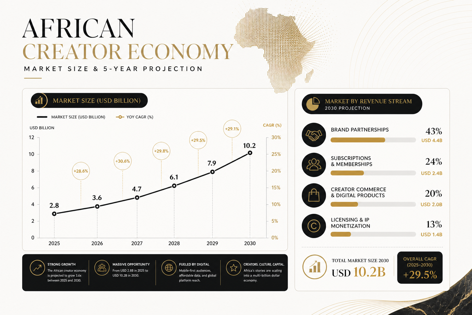 Data visual showing Africa creator economy market size with five-year projection curve, annual growth markers, and monetization channels