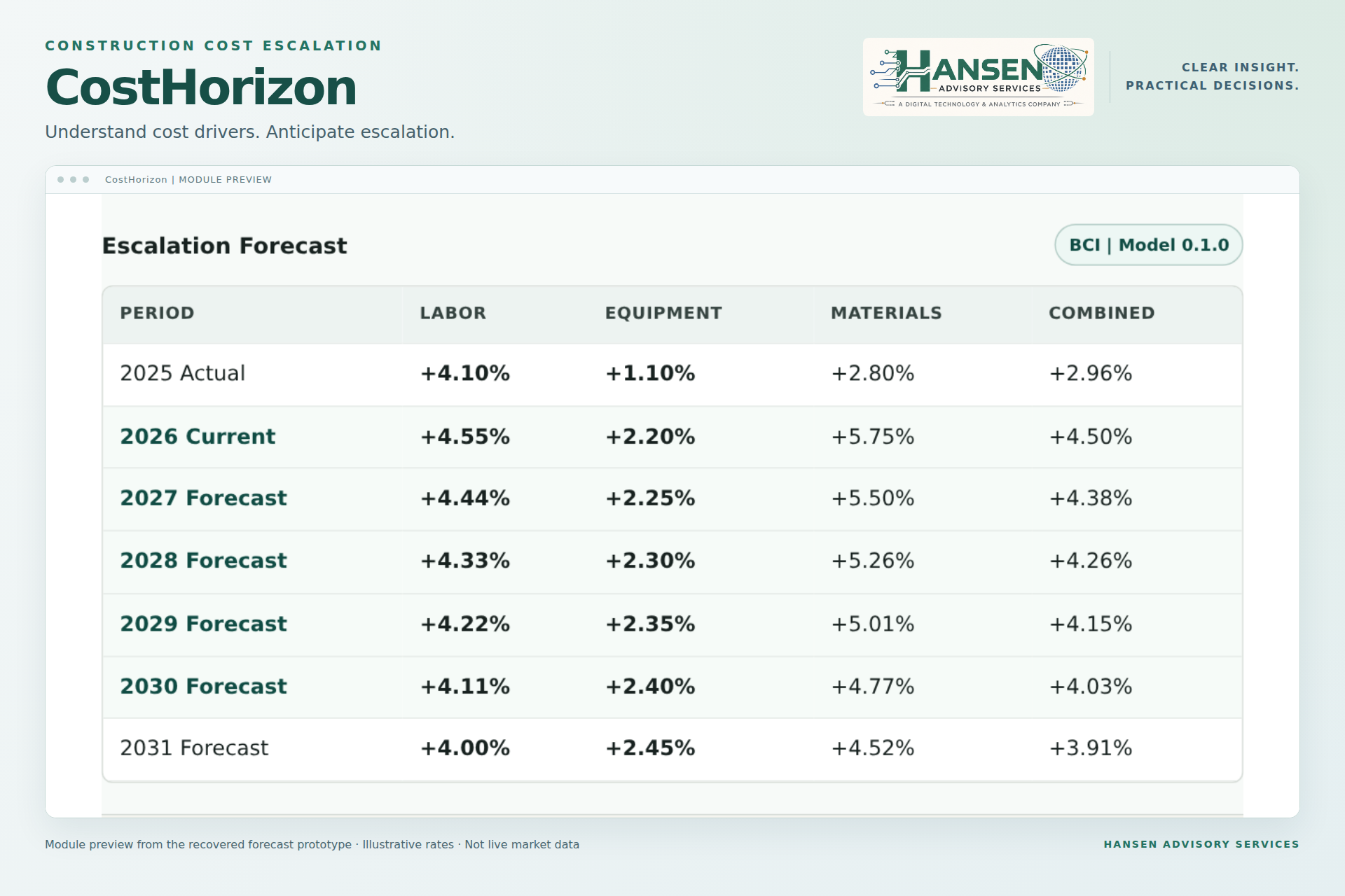 CostHorizon application profile screenshot showing an escalation forecast table with labor, equipment, materials, and combined cost trend percentages