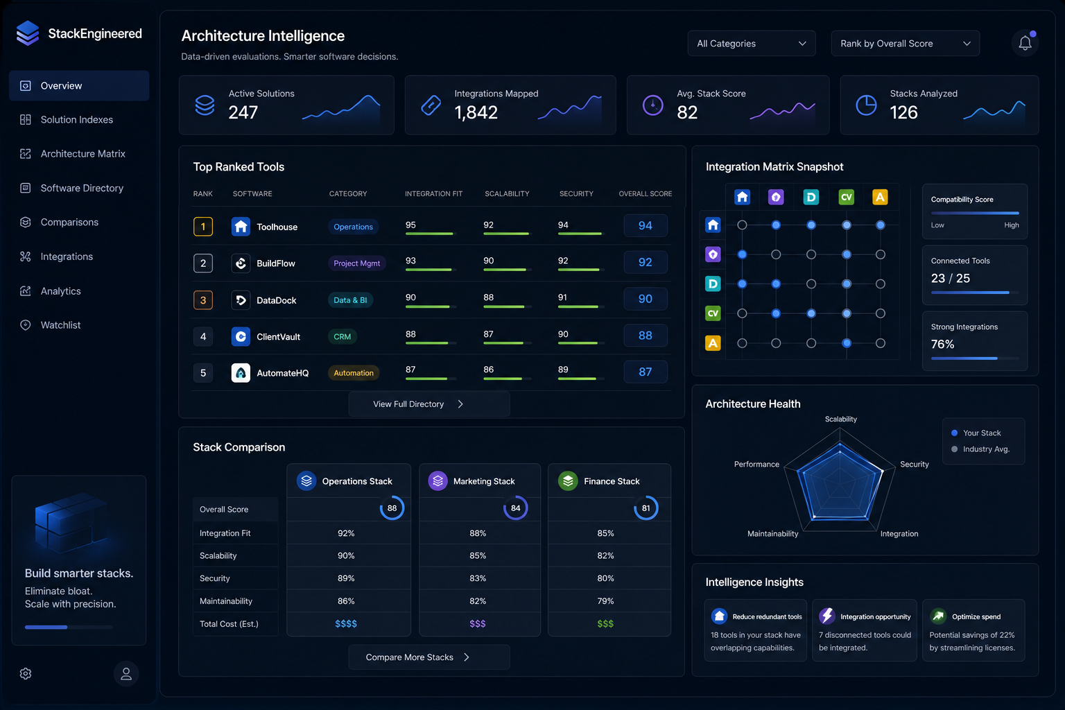 Dark enterprise dashboard showing software grid rankings, integration matrix panels, and comparison analytics for architecture intelligence