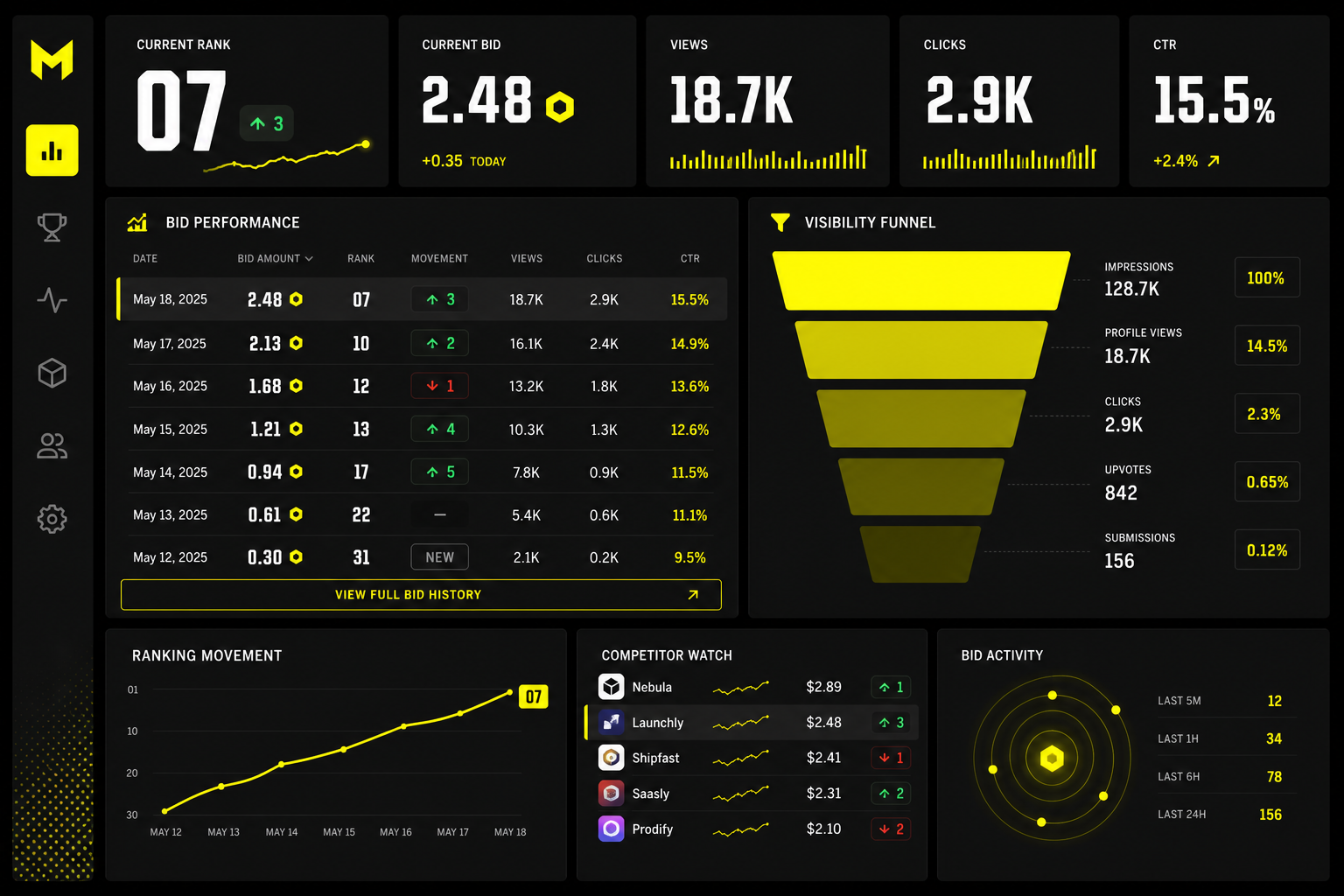 SaaS interface showing bid performance table, conversion funnel bars, and leaderboard movement tags