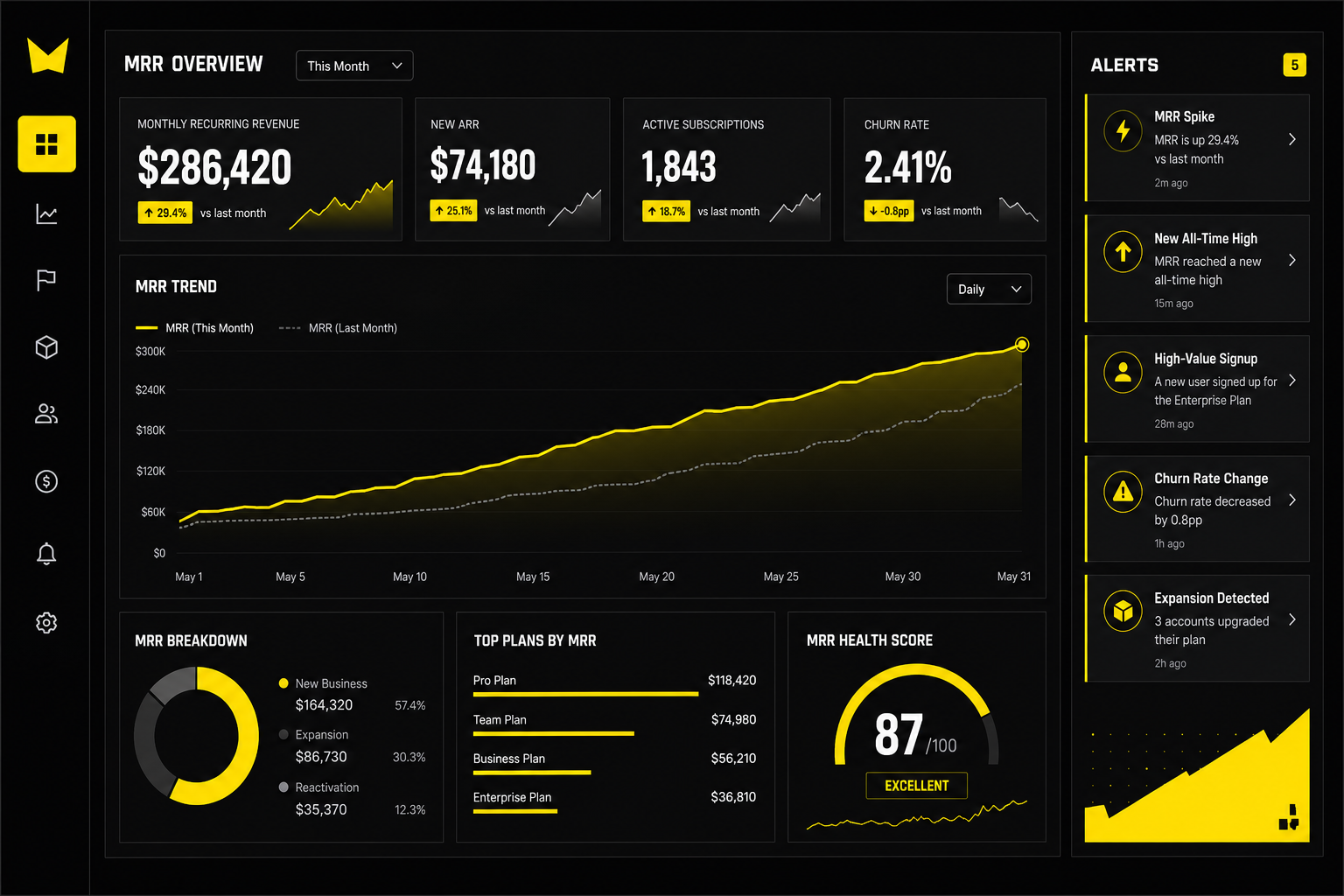 Polished dark SaaS revenue dashboard with MRR trend graph, cohort cards, and active alerts panel