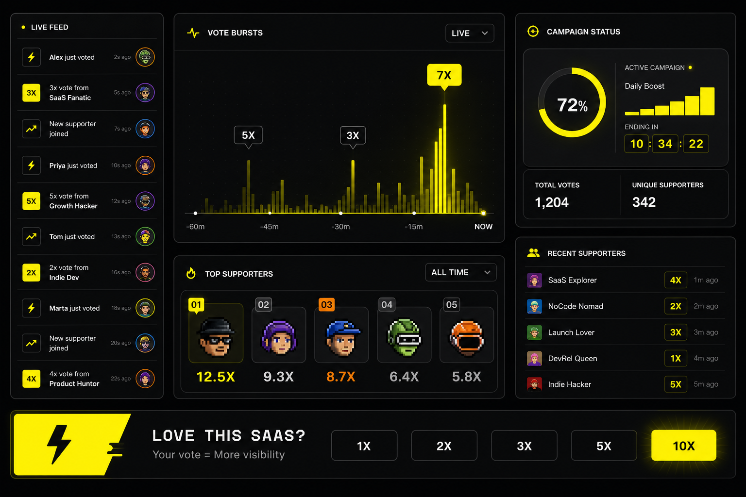 Clean dashboard screen with supporter activity feed, upvote bursts, and campaign timeline widgets