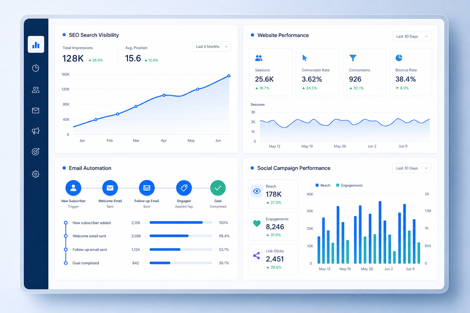Digital marketing performance dashboard showing search visibility, website performance, email automation flow activity, and social campaign growth metrics