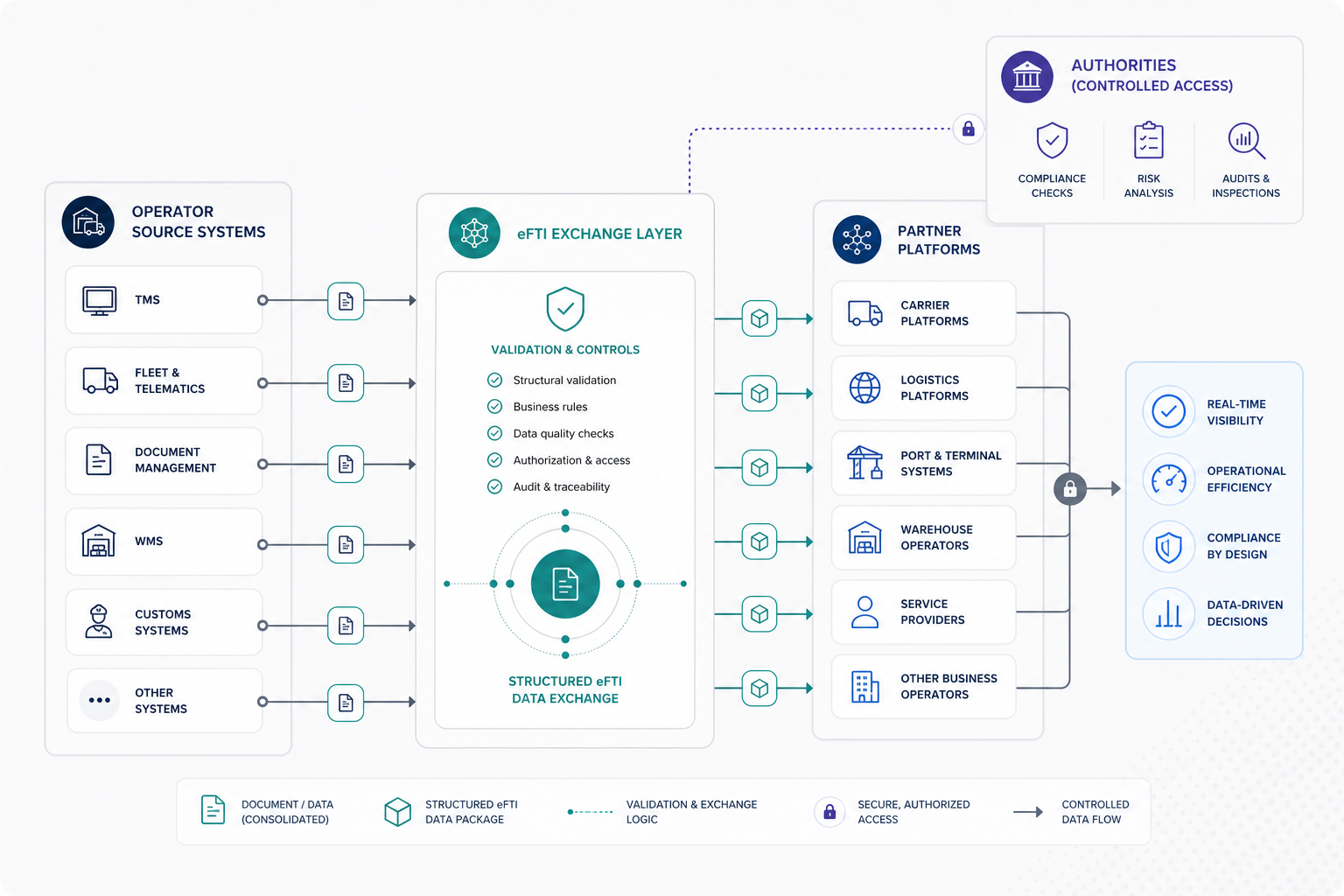 Diagram showing shipment document data moving from operator systems through a structured eFTI exchange layer to partner systems and authority access