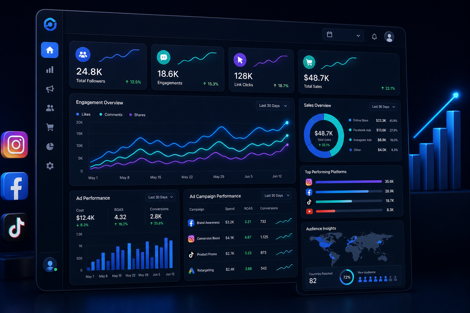Analytics dashboard showing social media engagement, ad performance, and sales growth