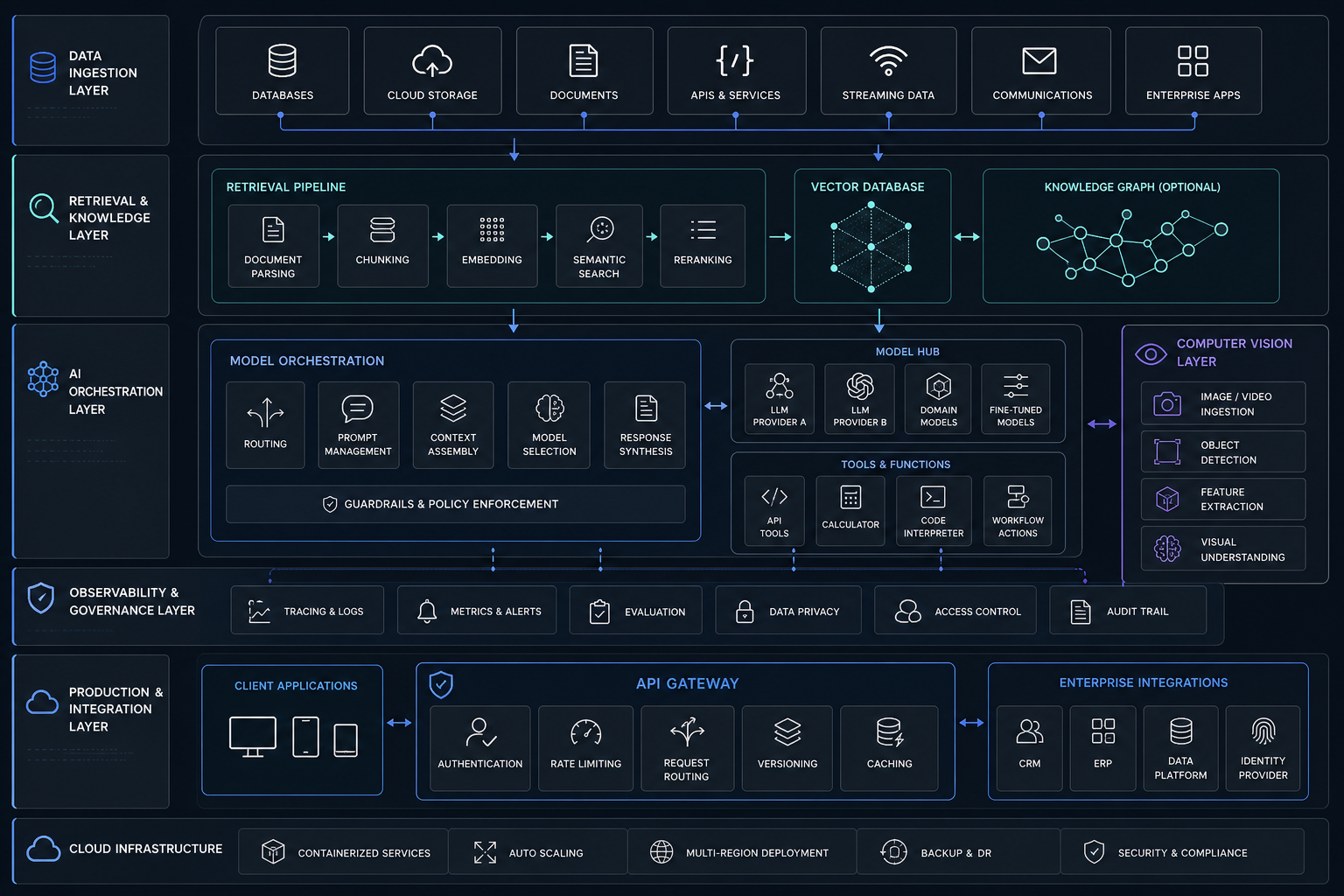 Layered AI architecture diagram with data ingestion pipelines, vector store, model orchestration modules, observability stack, and production API gateways connected by directional flow paths