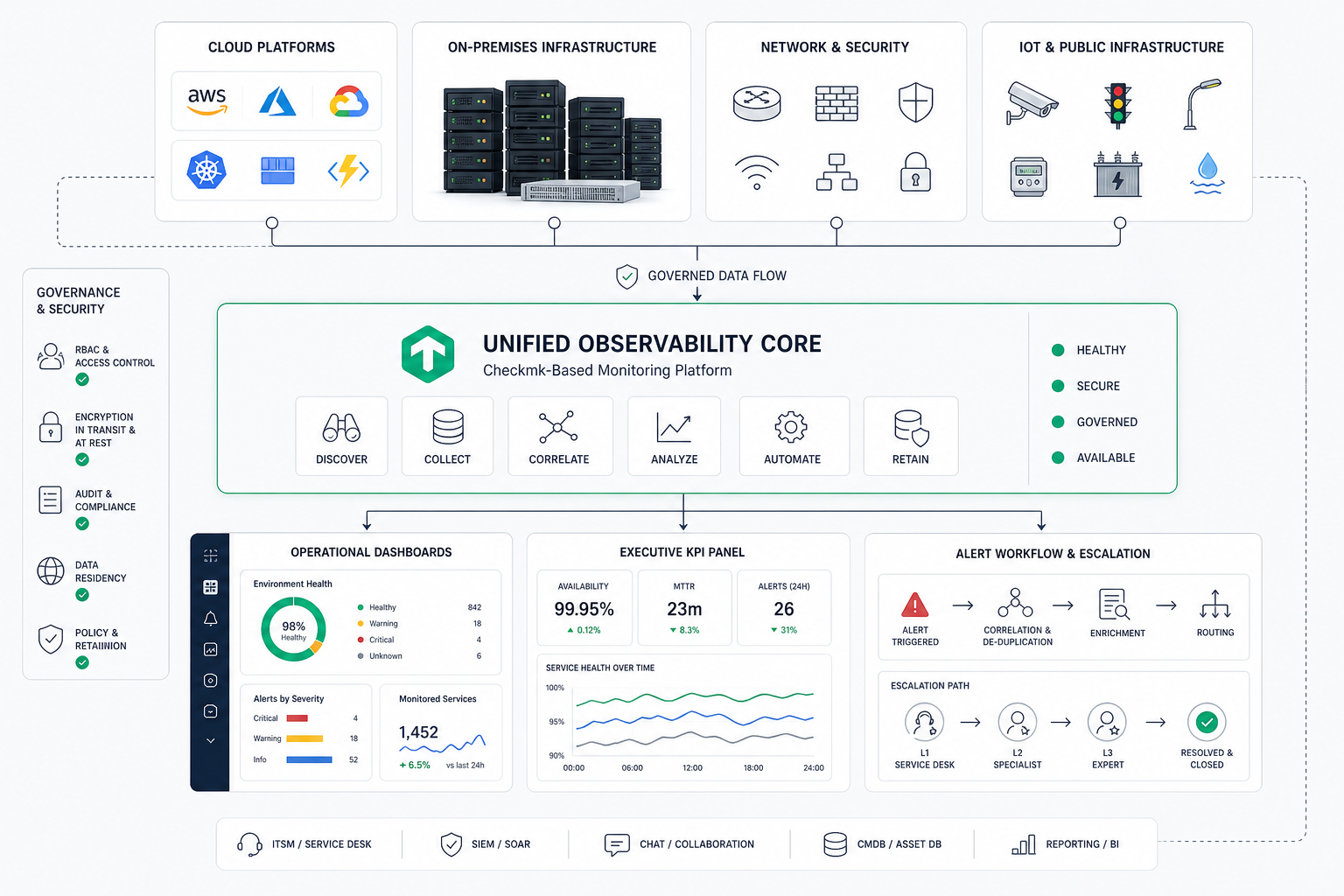 Technical architecture diagram showing cloud, servers, networks, and IoT or public systems feeding a unified monitoring core connected to operational dashboards and alert workflows