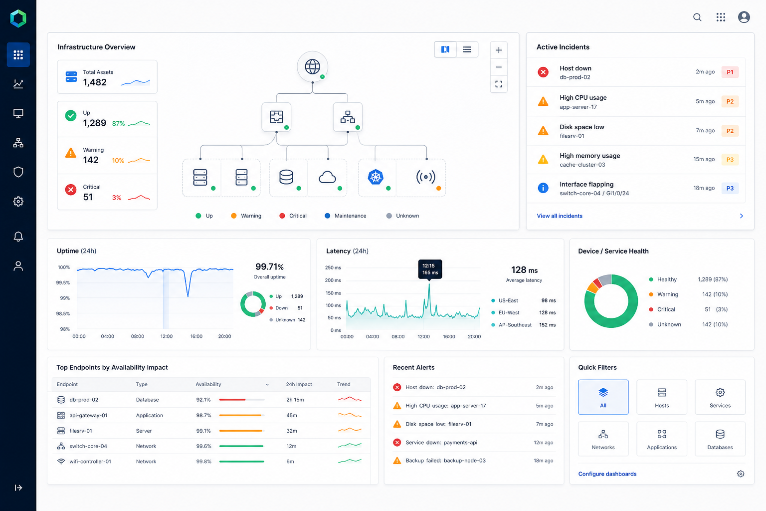 Network and infrastructure monitoring console with topology health map, incident queue, and uptime trend charts