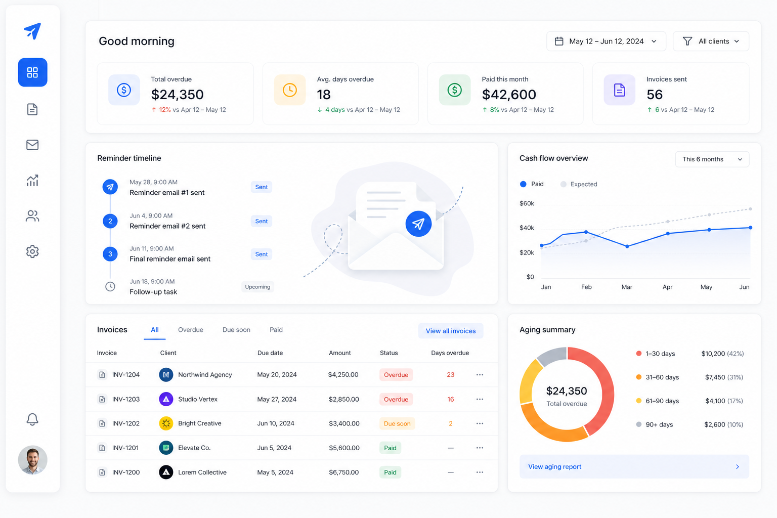 SaaS dashboard showing invoice reminder schedule, payment status timeline, and overdue invoice alerts