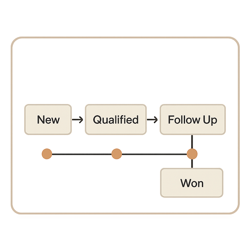 Pipeline workflow card with stages and automated handoff markers