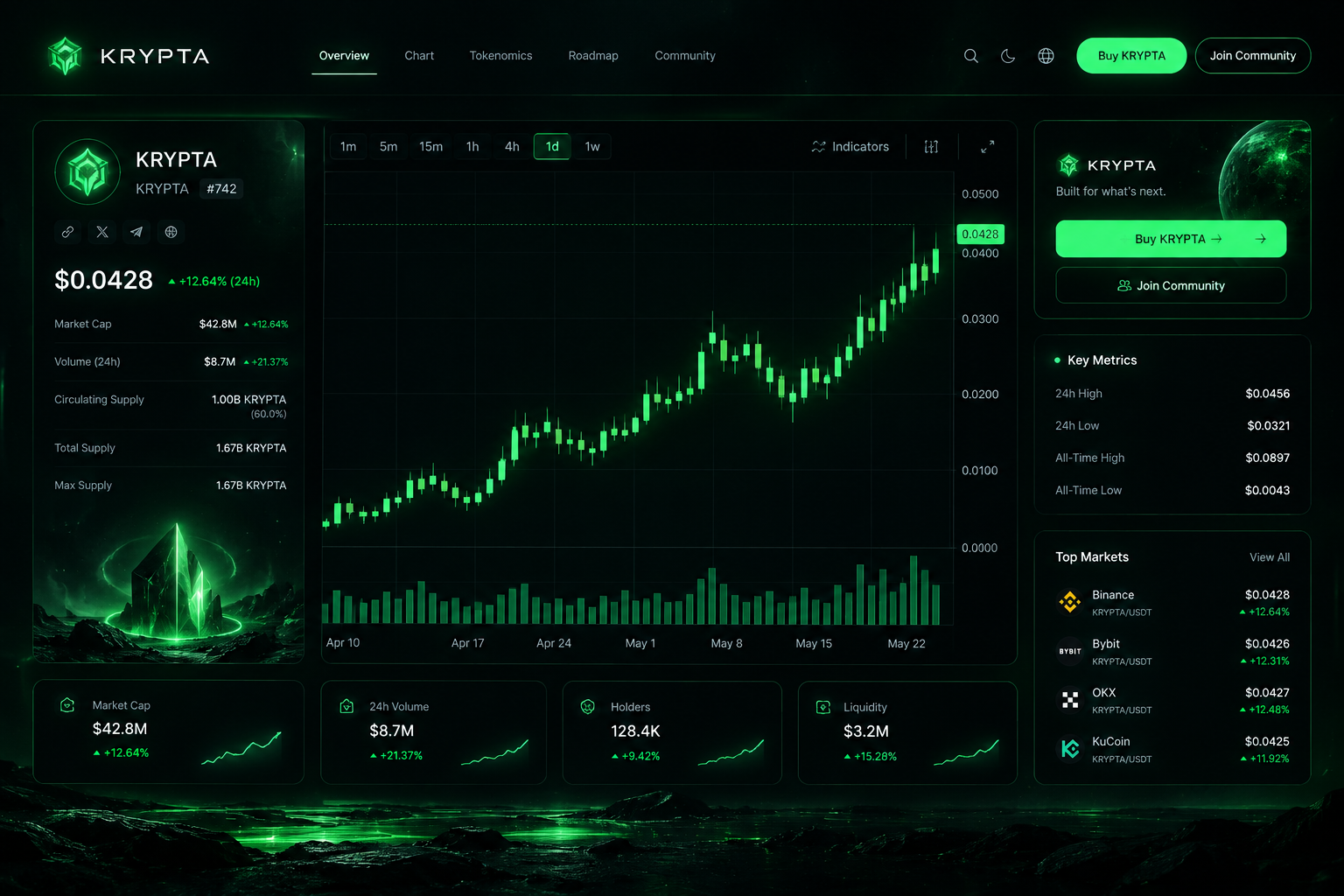 Dark crypto interface panel with neon green candlestick chart, compact token metrics, and grid-lined market dashboard styling