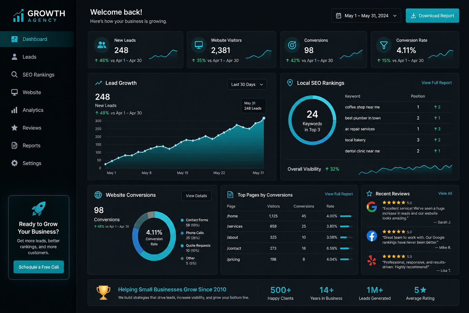 Dark themed marketing agency dashboard showing lead growth charts, SEO rankings, and website conversion highlights in teal accents