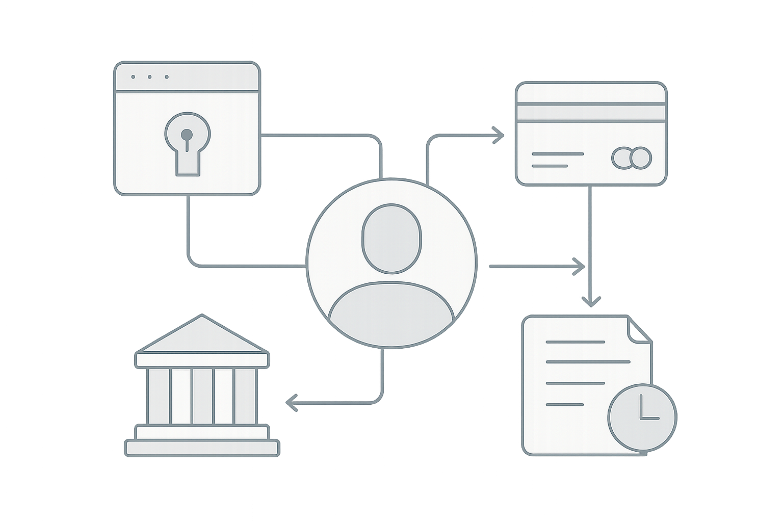 Abstract line diagram showing verified profile, consent gate, and connected financial platforms linked through monitored data flow