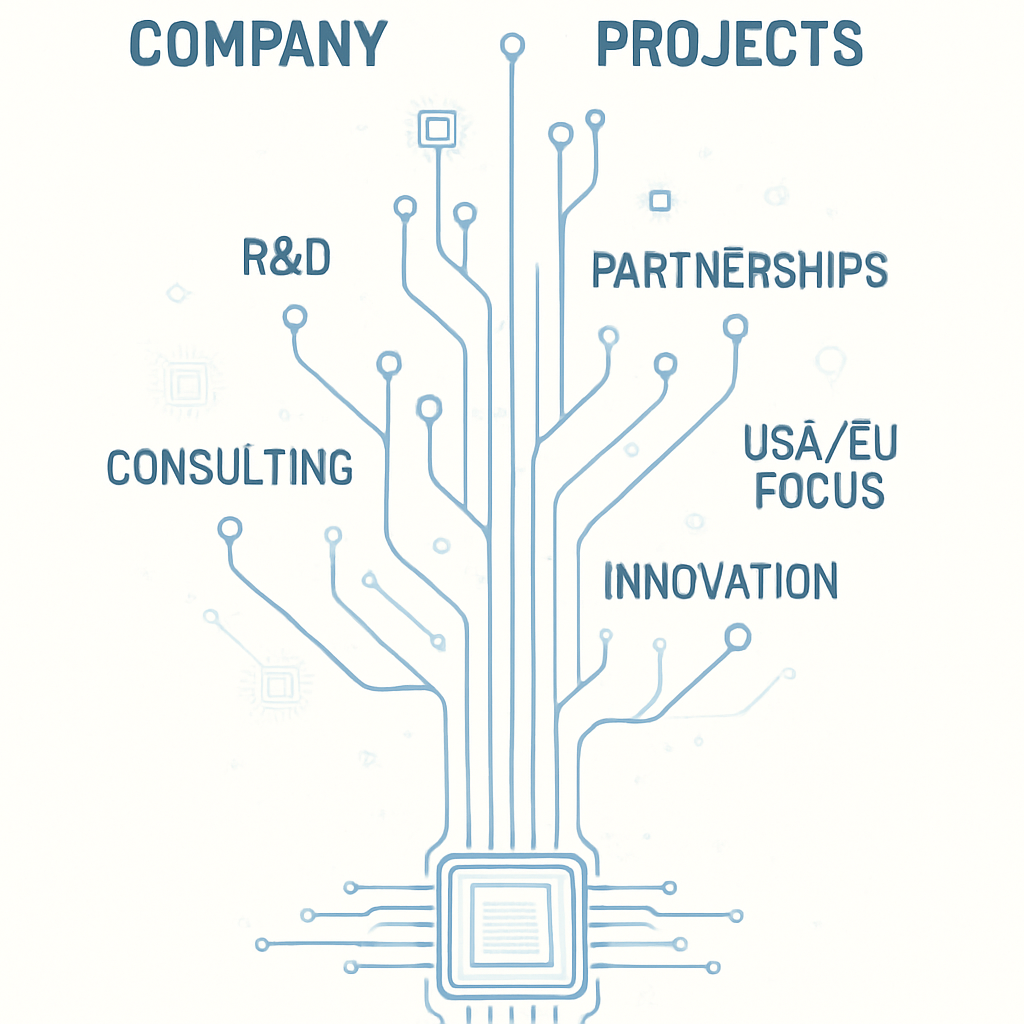 Company and project structure tree diagram showing branches like R&D, Consulting, Partnerships, USA/EU divisions, and innovation nodes in a modern microelectronics style