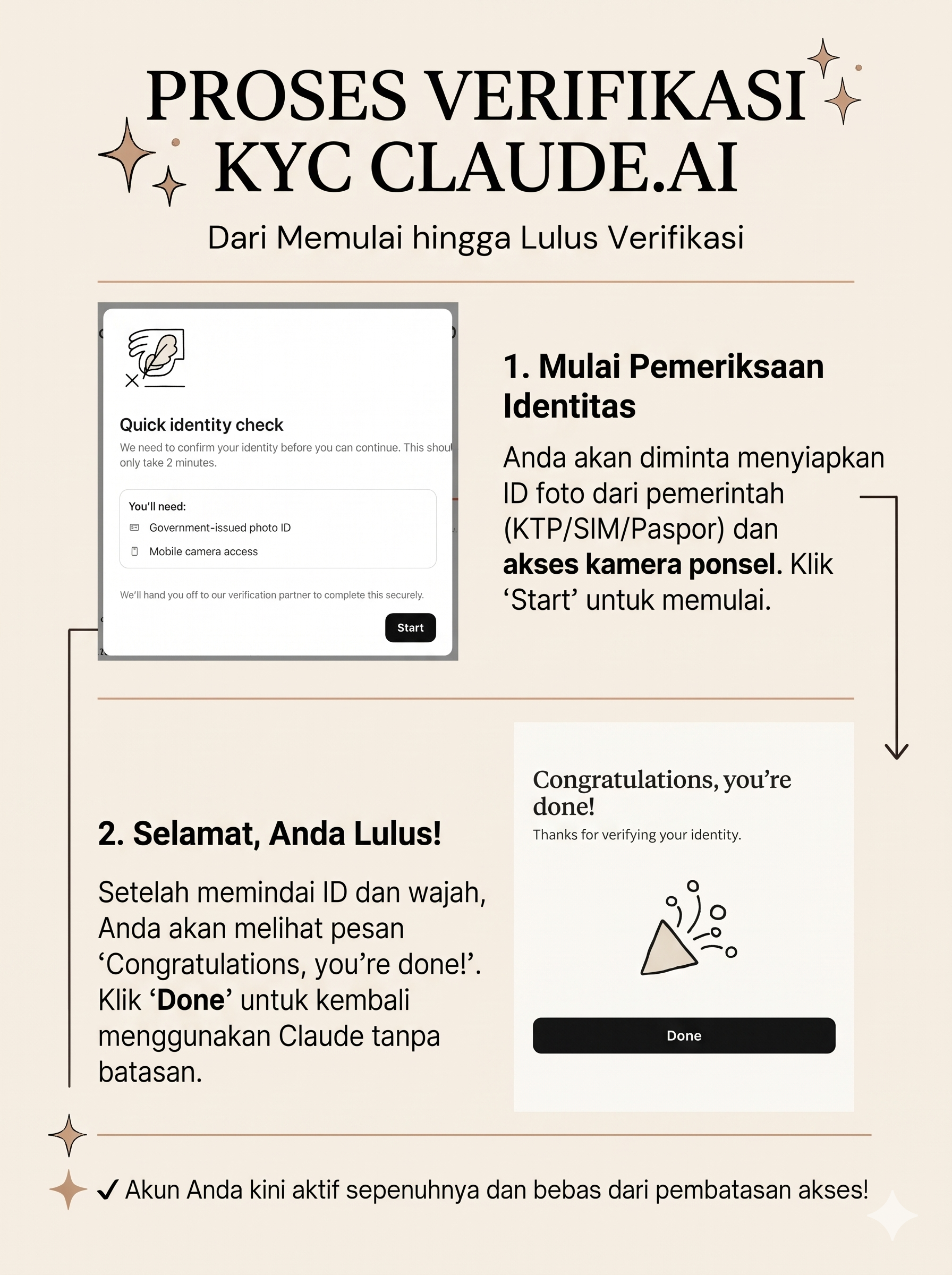 Infografik alur verifikasi identitas (KYC) untuk Claude.ai, dari memulai pemeriksaan hingga verifikasi selesai