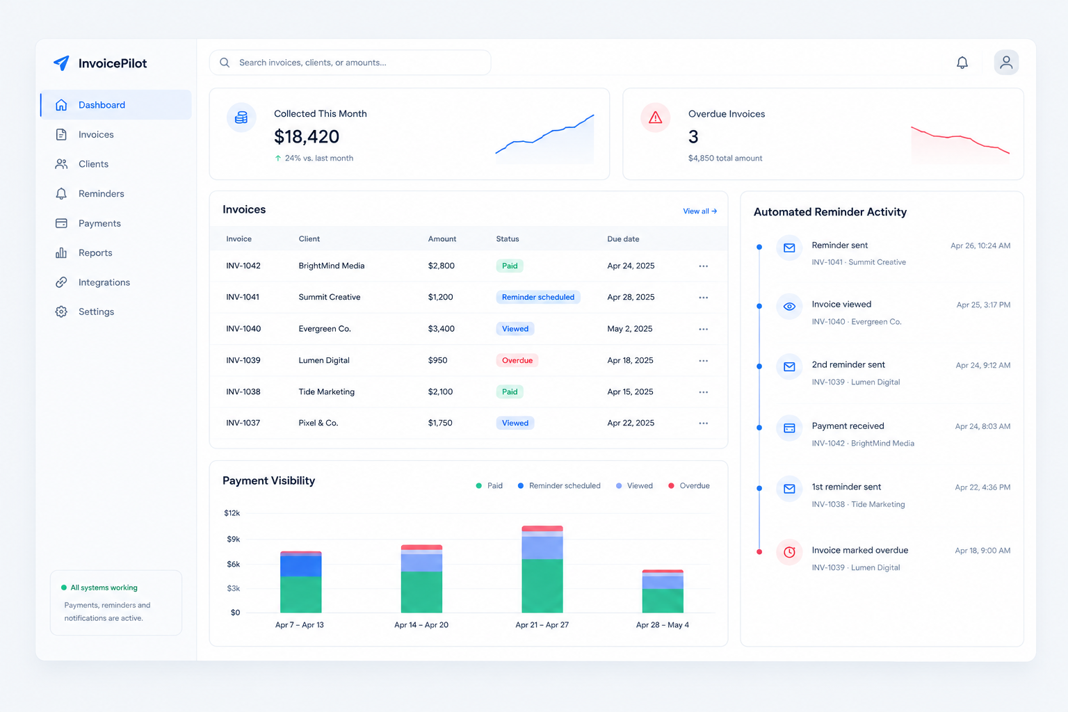 InvoicePilot dashboard showing invoice statuses, automated reminder activity, overdue payment visibility, and collection totals