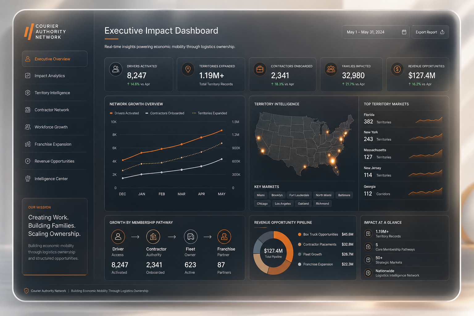 Executive logistics impact dashboard with refined KPI tiles, line charts, and territory indicators on a glassmorphism interface