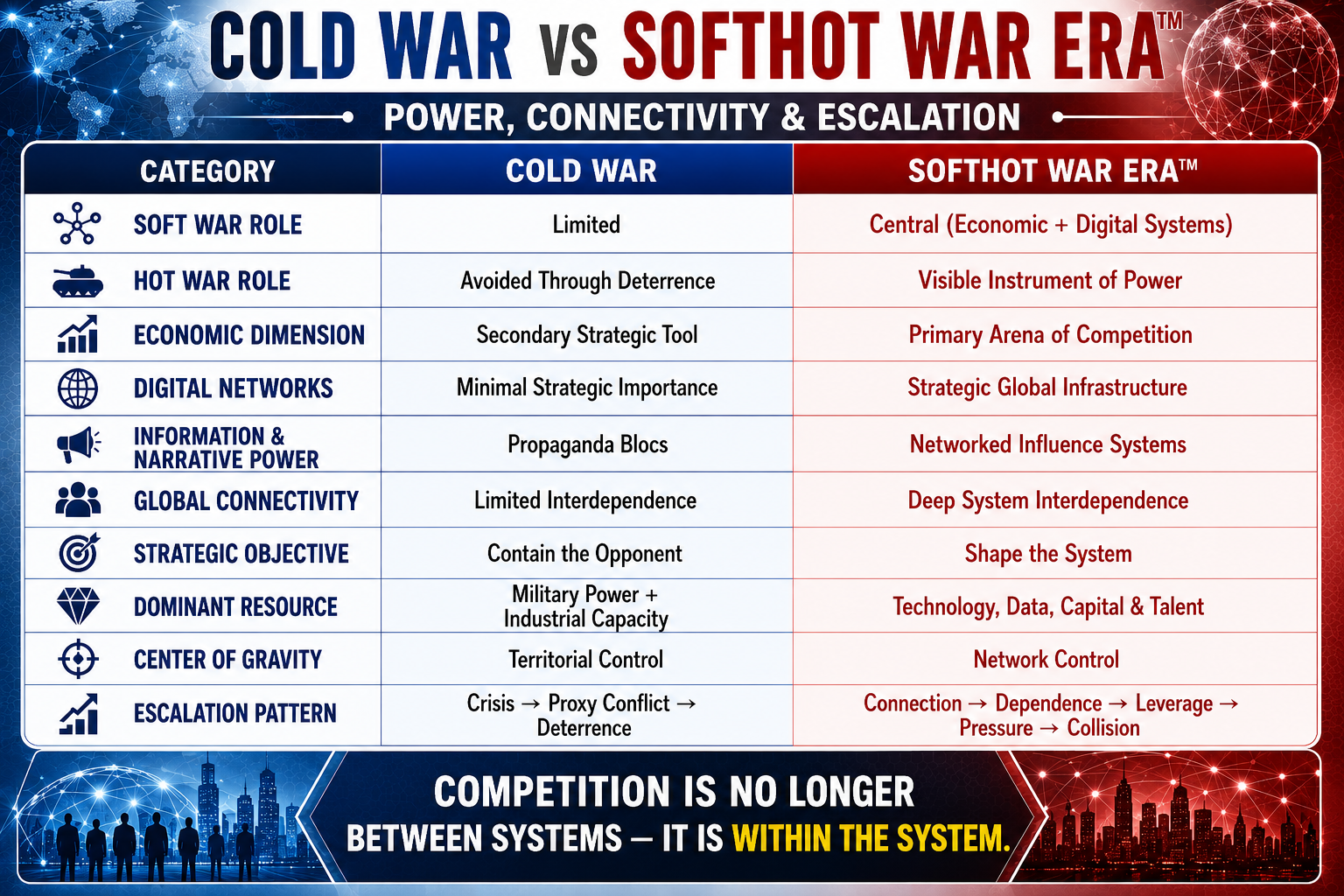 Comparison graphic illustrating Cold War separation versus Softhot War Era interdependence across power, connectivity, and escalation