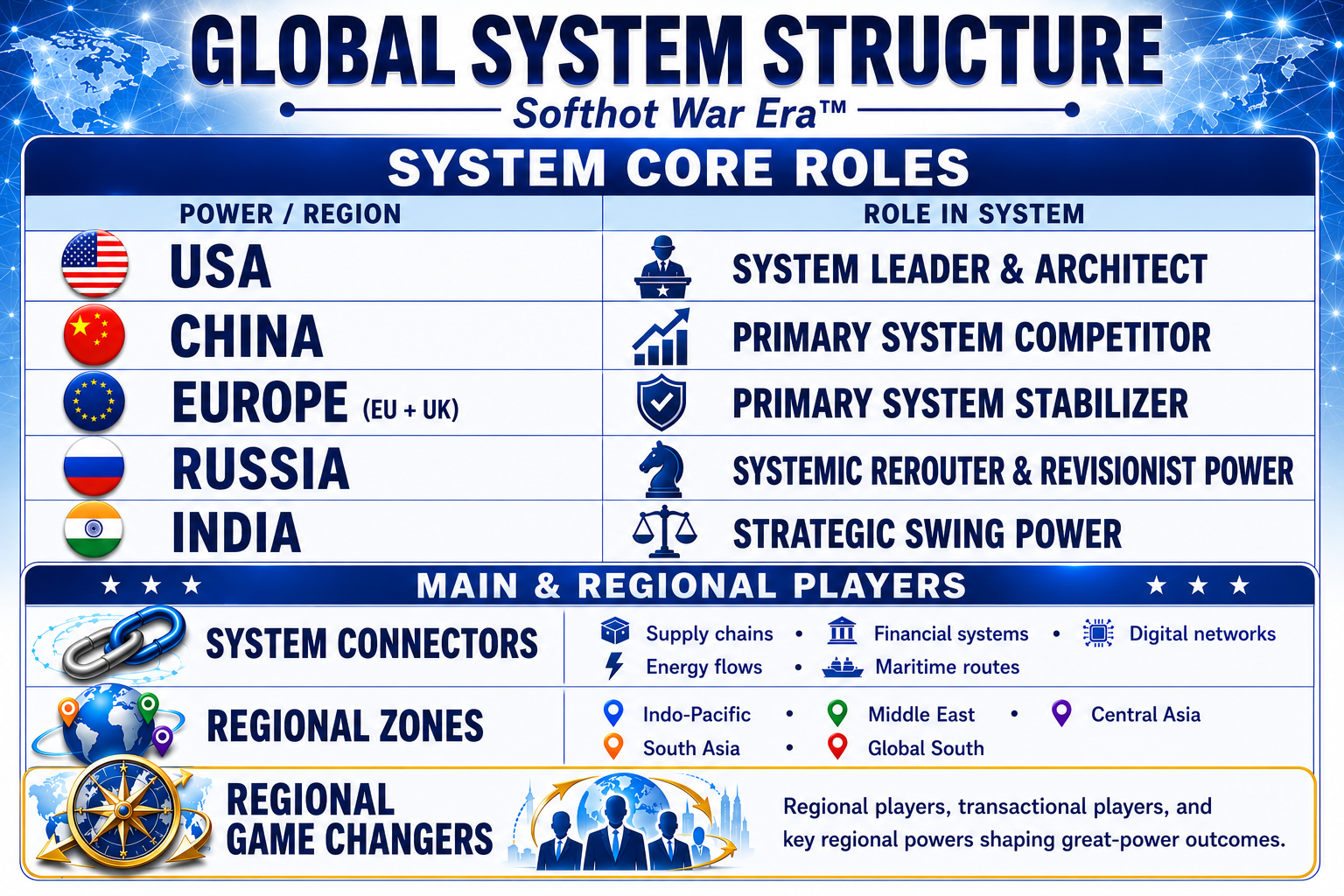 Infographic mapping the Softhot War Era global system structure, showing major powers, regional actors, and interconnected networks across economic, technological, financial, energy, information, and security domains.
