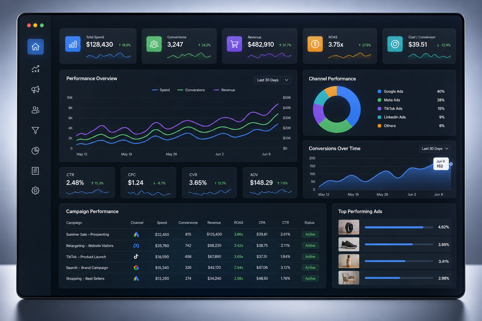 Refined campaign analytics dashboard with multi-channel ad performance charts, conversion trend lines, ROI panels, and growth KPI widgets