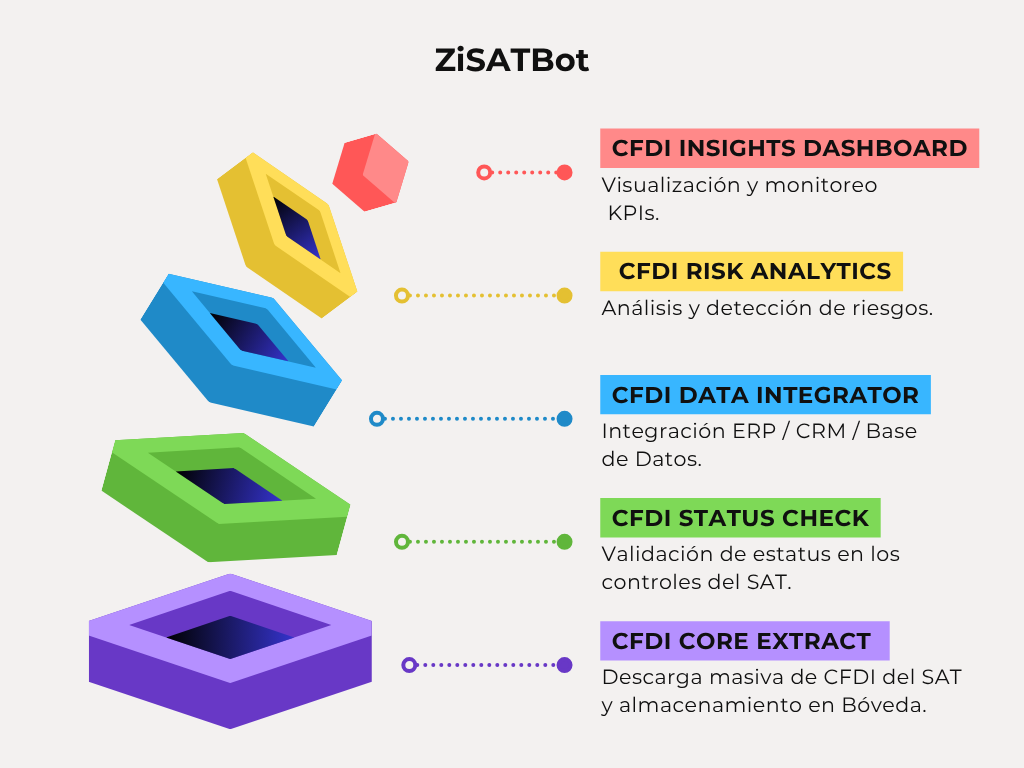 Visual premium de la plataforma ZiSATBo con panel fiscal oscuro, tarjetas de métricas y gráficos luminosos