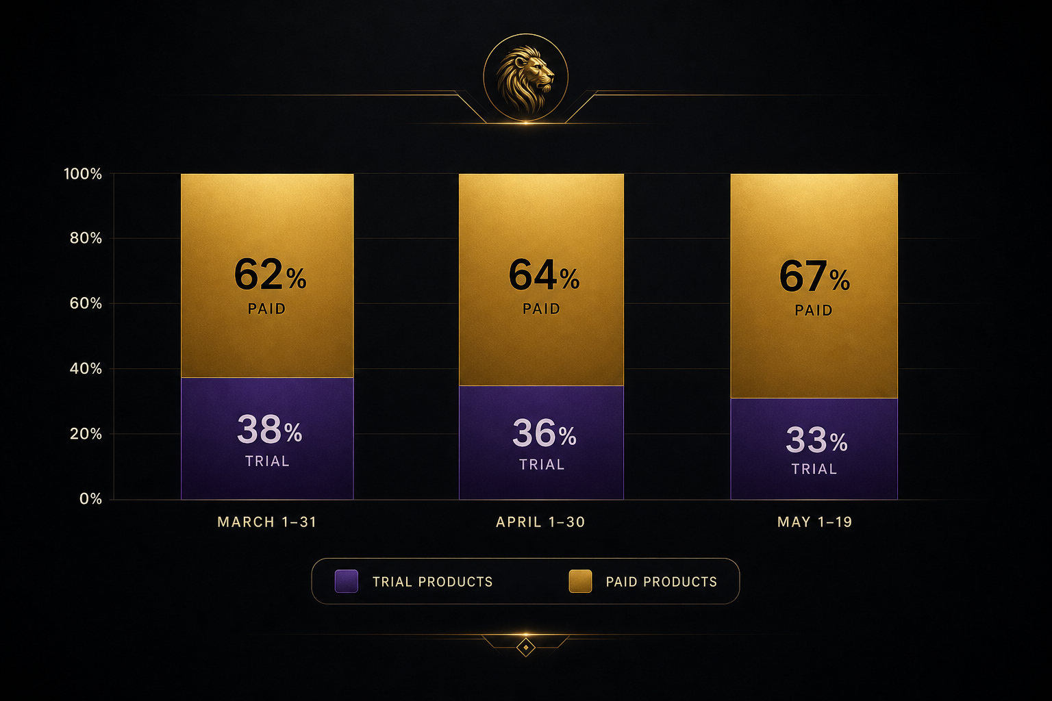 Executive-style distribution chart comparing trial and paid products over the last three months, rendered in deep black and charcoal with warm white typography, gold highlights, and rich violet accents