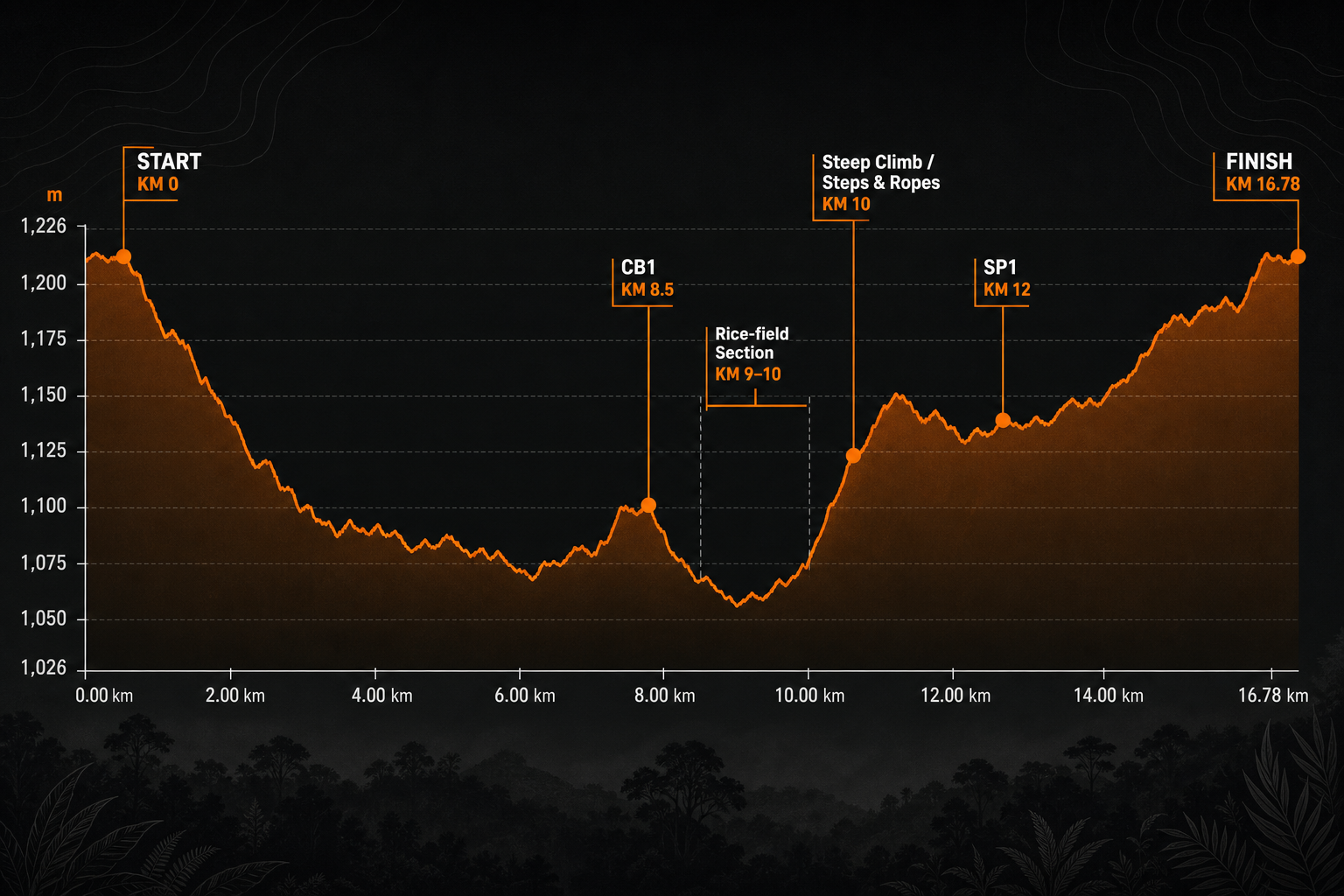 Official POLJT 15K elevation profile chart in wide landscape format on a clean non-picture dark plotting background with subtle horizontal grid lines, UMTR orange elevation line and restrained orange area fill under the curve. Exact Y-axis labels shown: 1,026 m, 1,092 m, 1,160 m, 1,226 m. Exact X-axis labels shown along the bottom: 0.00 km, 1.86 km, 3.73 km, 5.59 km, 7.46 km, 9.32 km, 11.18 km, 13.05 km, 14.91 km, 16.78 km. Curve behavior follows the official reference: start near 1,175 m at KM 0, early descent to around KM 2, climb through KM 2 to 5, notable drop around KM 5 to 6, rolling descent to the lowest basin near KM 9.3 around 1,030 m, renewed climb with steeper rise around KM 10 to 11, rolling oscillations through KM 11 to 16, and strong final climb finishing around 1,175 m at KM 16.78. Clearly labeled markers with non-overlapping callouts and subtle leader lines: START — KM 0, CB1 — KM 8.5, Rice-field Section — KM 9–10, Steep Climb / Steps & Ropes — approximately KM 10, SP1 — KM 12, FINISH — KM 16.78. Start and finish are shown at the same elevation.