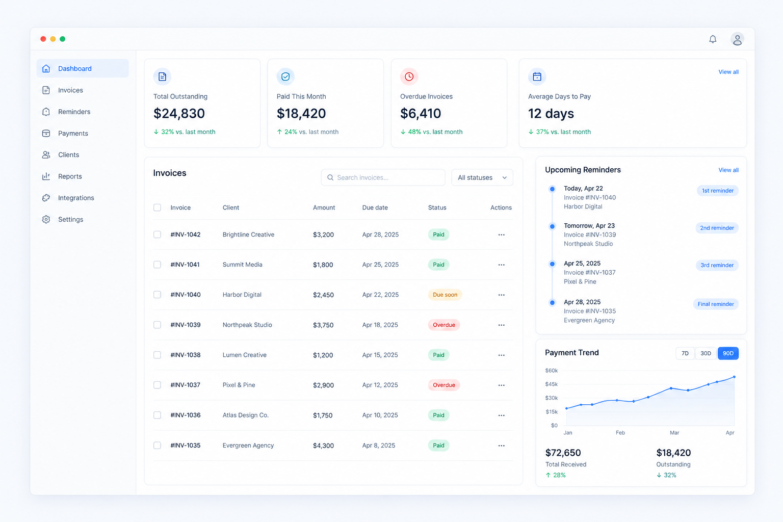 Clean SaaS dashboard showing invoice statuses, scheduled reminder timing, and payment trends