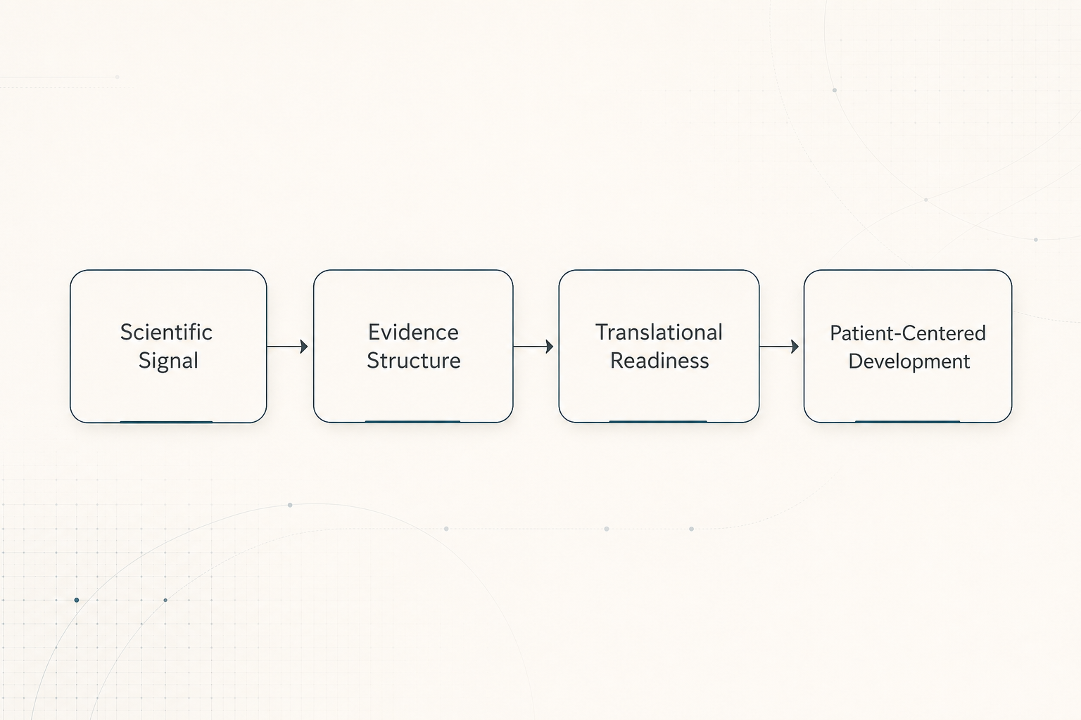 Minimal scientific ecosystem flow diagram showing four linked stages: Scientific Signal, Evidence Structure, Translational Readiness, and Patient-Centered Development, connected by elegant directional arrows.