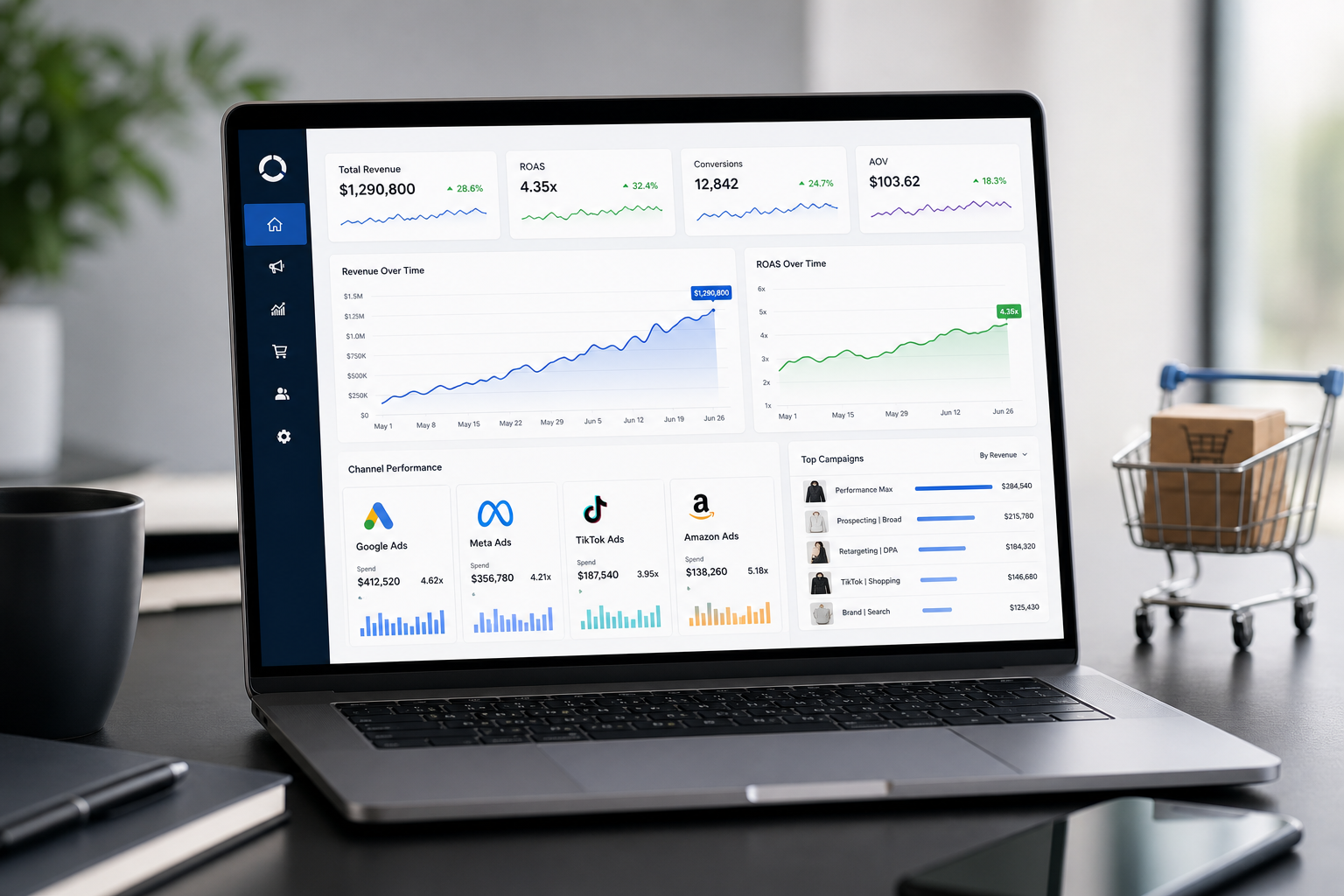 Analytics dashboard showing e-commerce revenue growth, ROAS improvements, and multi-channel ad performance