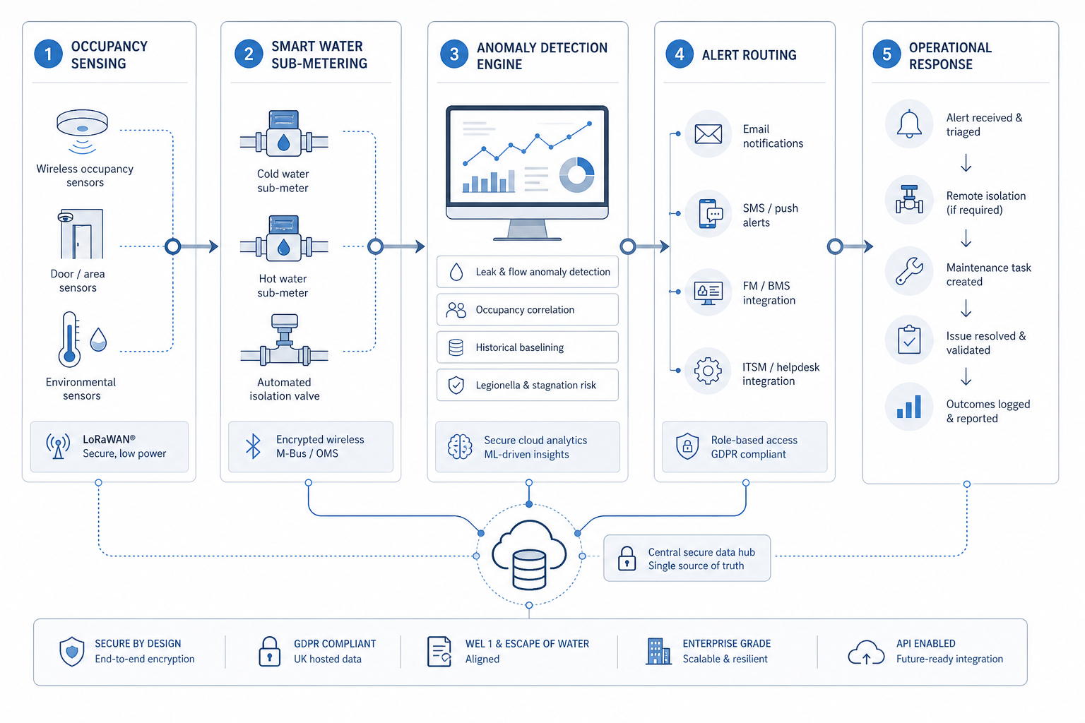 Schematic of occupancy sensing, water sub-metering, anomaly detection, alerts, and operational response connected by directional data flow lines