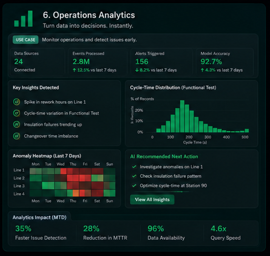 Operations analytics dashboard preview