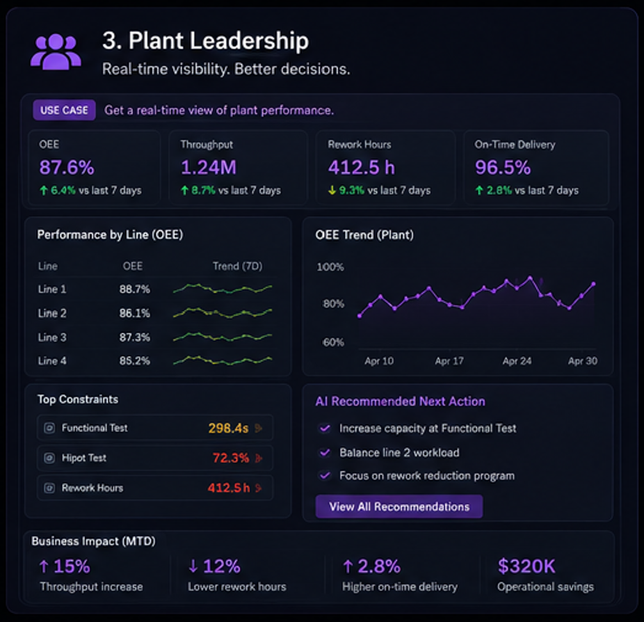 Plant leadership dashboard preview