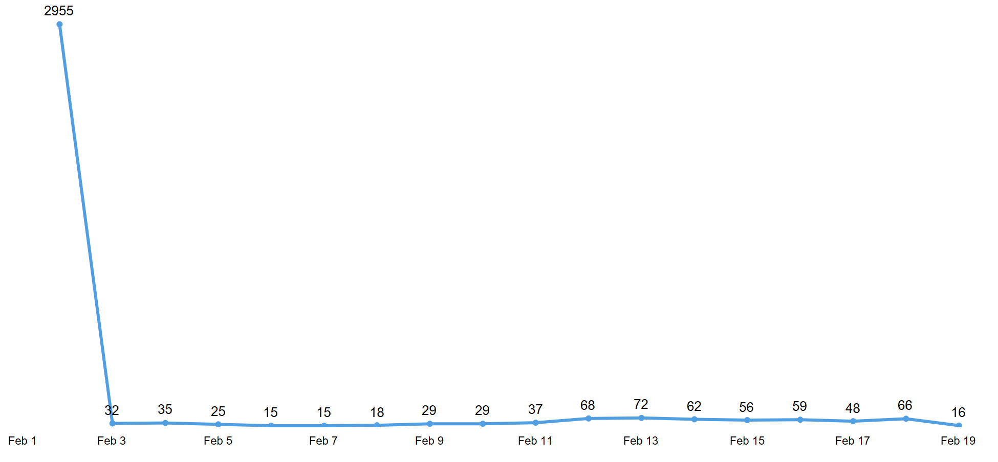 Placeholder line and bar chart showing intermittent results