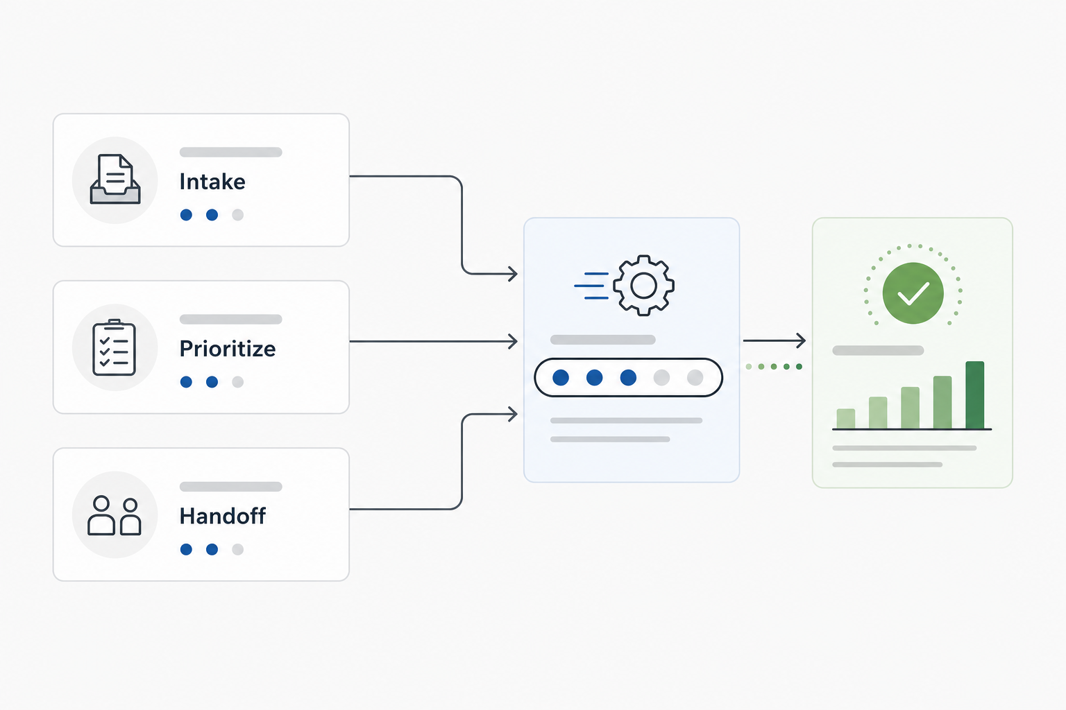 Diagram showing a before-and-after operational flow with three process cards connected by arrows, highlighting reduced handoffs and a centralized automation queue.