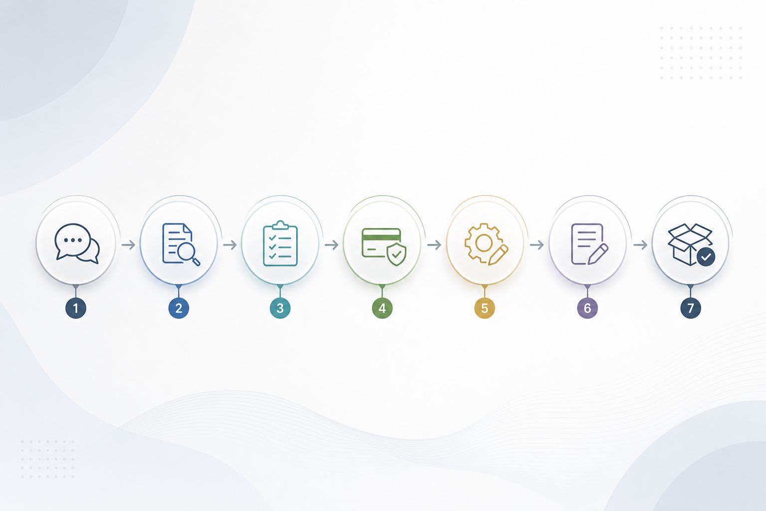 Modern business process flow illustration showing inquiry, scope, payment, execution, revisions, and delivery