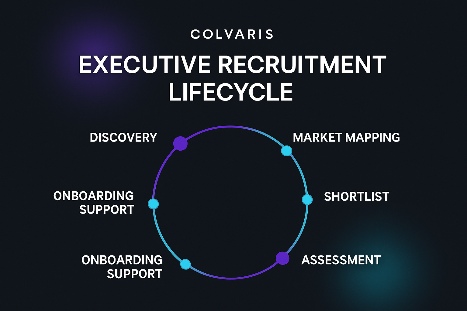 Executive Recruitment Lifecycle diagram showing Discovery, Market Mapping, Shortlist, Assessment, Offer & Close, Onboarding Support stages in a modern, premium SaaS visual style with electric violet and teal accents
